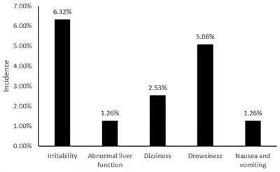 Efficacy and adverse reactions of perampanel in the treatment of epilepsy in children